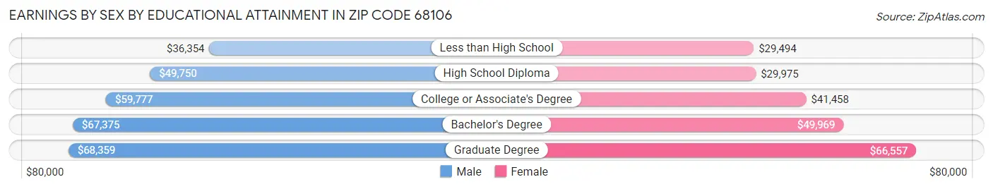 Earnings by Sex by Educational Attainment in Zip Code 68106