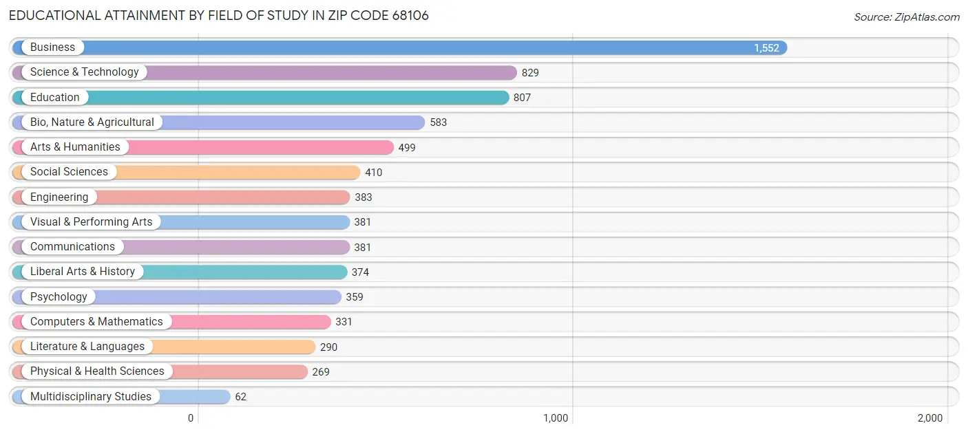 Educational Attainment by Field of Study in Zip Code 68106