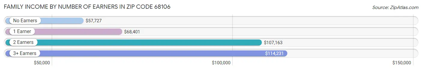 Family Income by Number of Earners in Zip Code 68106