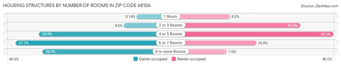 Housing Structures by Number of Rooms in Zip Code 68106