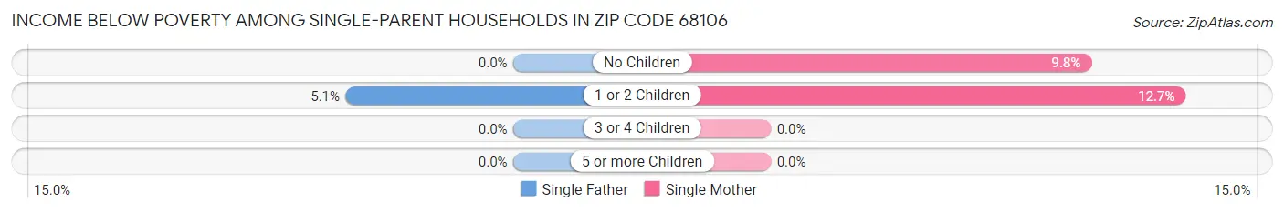 Income Below Poverty Among Single-Parent Households in Zip Code 68106