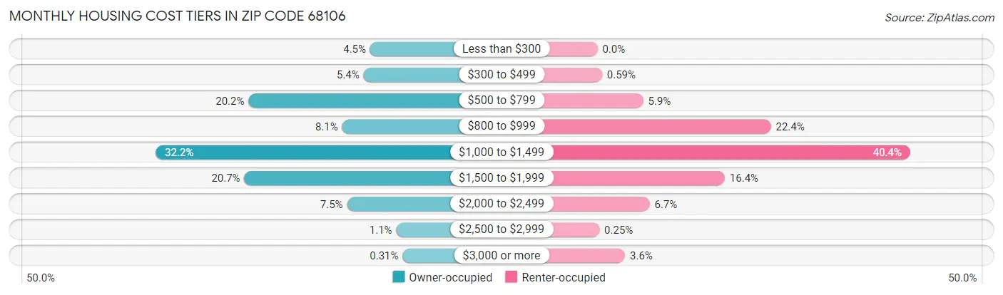 Monthly Housing Cost Tiers in Zip Code 68106