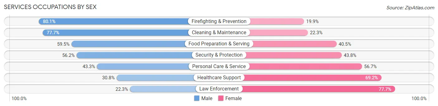 Services Occupations by Sex in Zip Code 68106