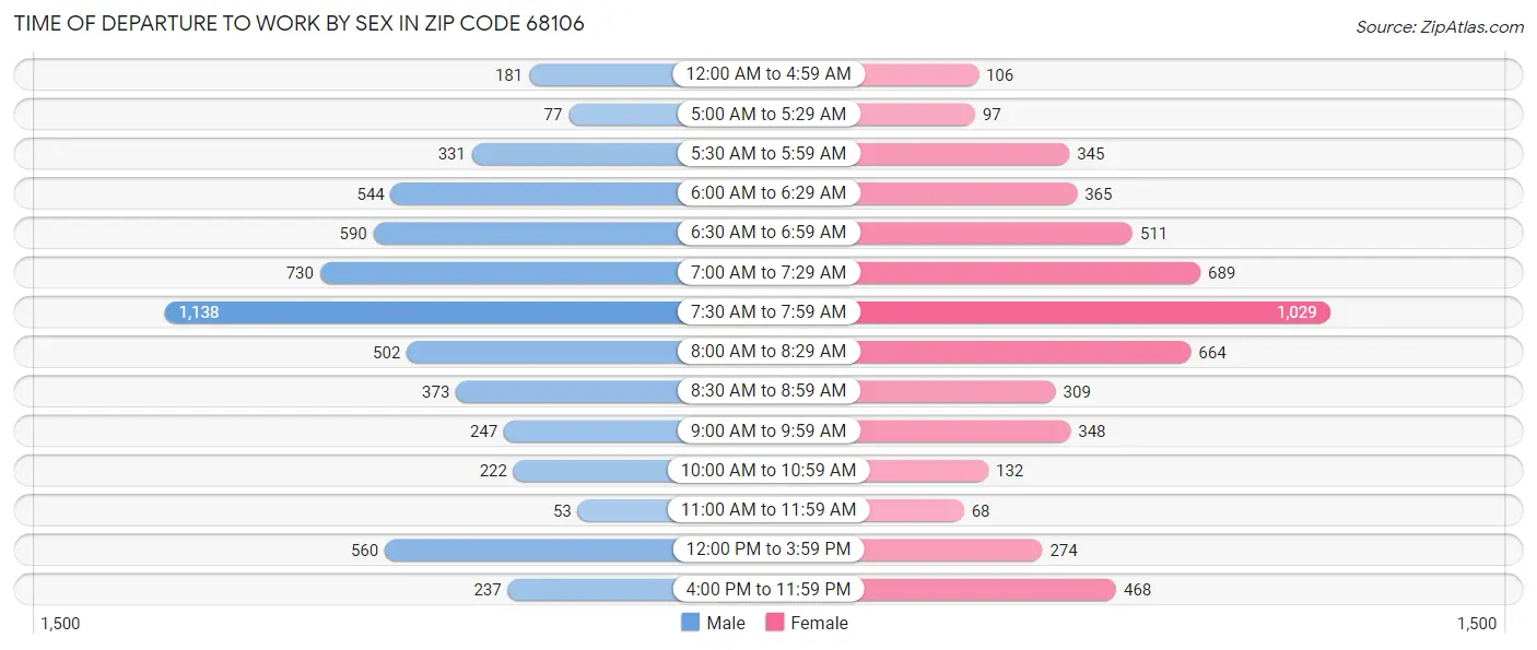 Time of Departure to Work by Sex in Zip Code 68106