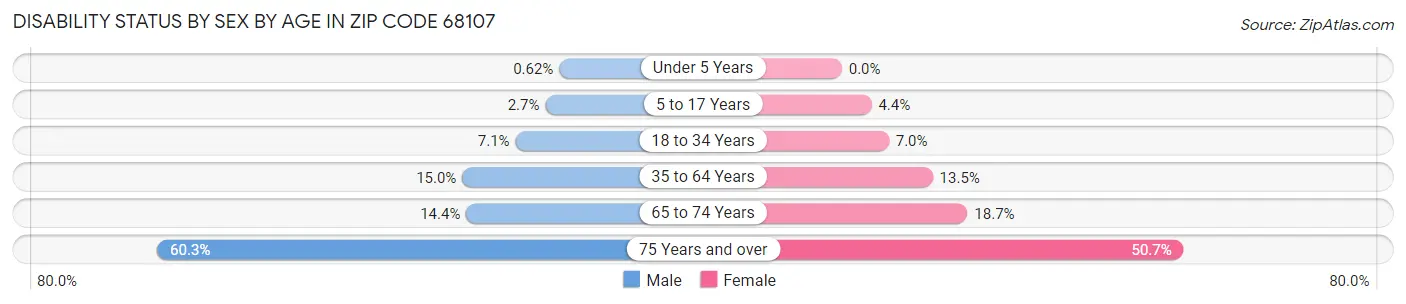 Disability Status by Sex by Age in Zip Code 68107