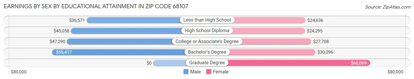 Earnings by Sex by Educational Attainment in Zip Code 68107