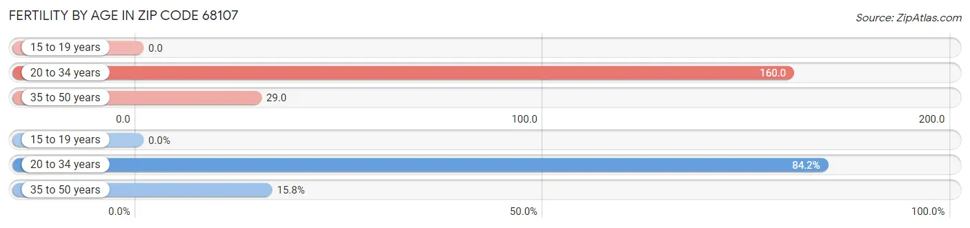 Female Fertility by Age in Zip Code 68107