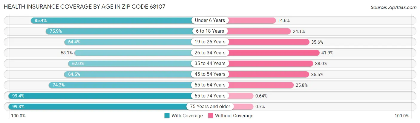 Health Insurance Coverage by Age in Zip Code 68107