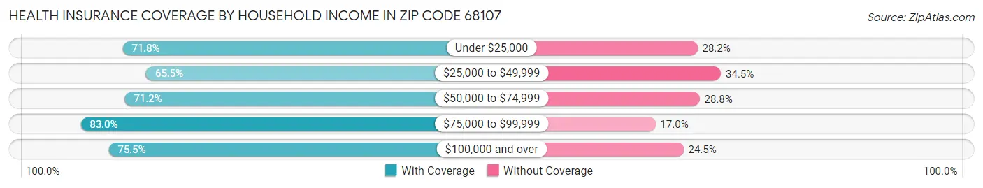 Health Insurance Coverage by Household Income in Zip Code 68107