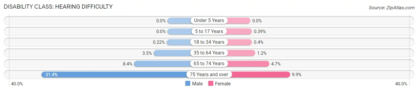 Disability in Zip Code 68107: <span>Hearing Difficulty</span>