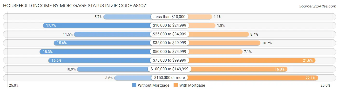 Household Income by Mortgage Status in Zip Code 68107