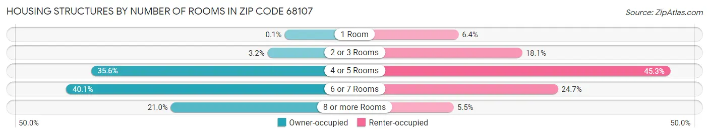 Housing Structures by Number of Rooms in Zip Code 68107