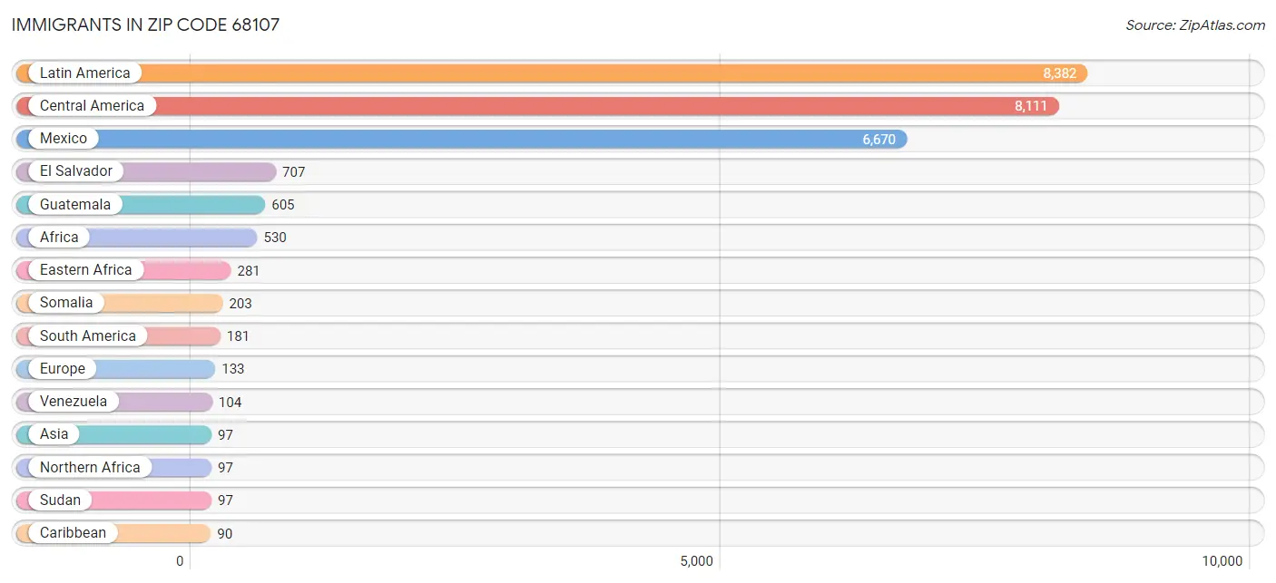 Immigrants in Zip Code 68107