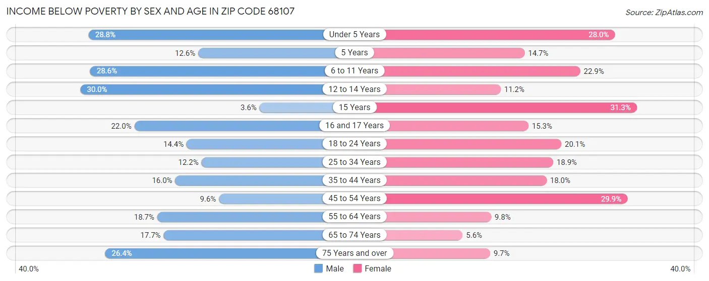 Income Below Poverty by Sex and Age in Zip Code 68107