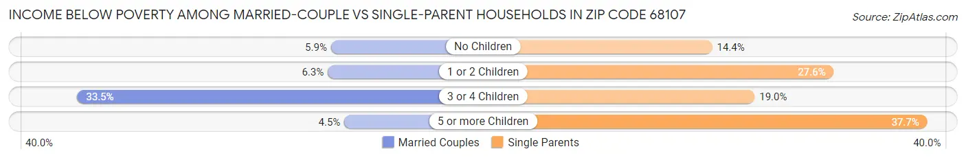 Income Below Poverty Among Married-Couple vs Single-Parent Households in Zip Code 68107