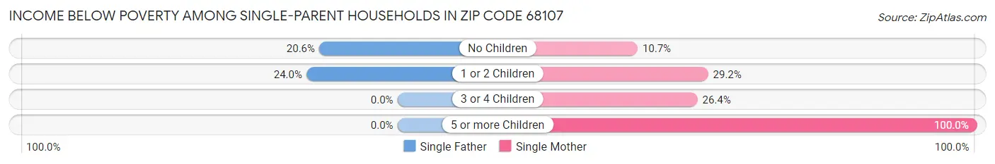 Income Below Poverty Among Single-Parent Households in Zip Code 68107