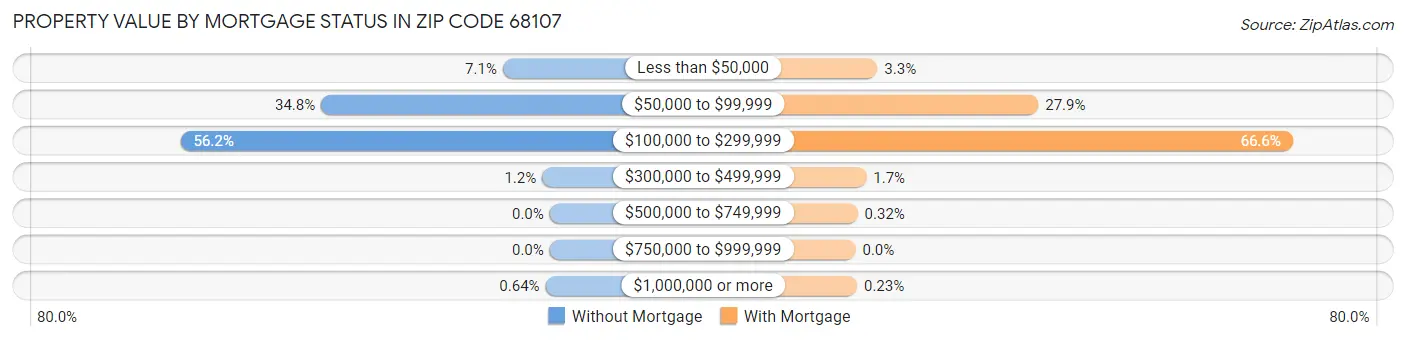 Property Value by Mortgage Status in Zip Code 68107