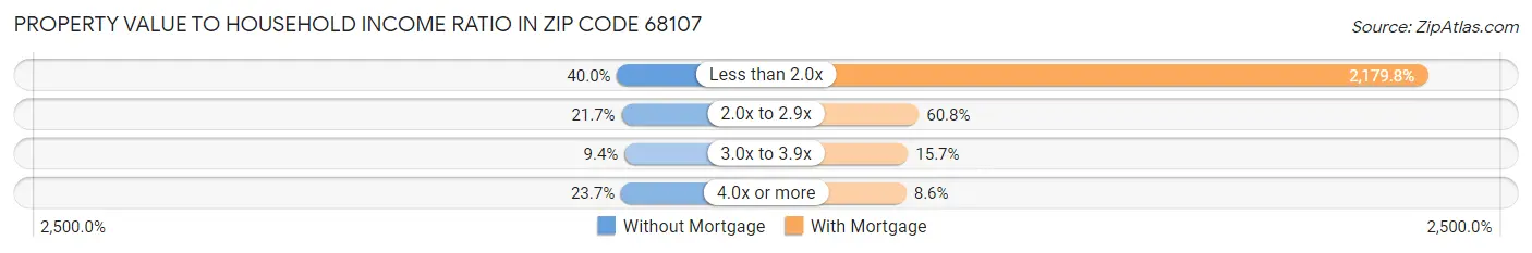 Property Value to Household Income Ratio in Zip Code 68107