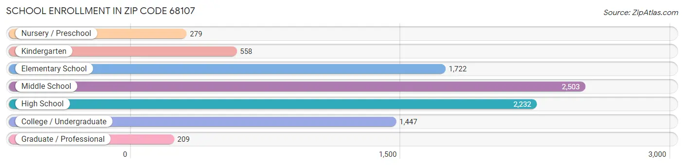 School Enrollment in Zip Code 68107