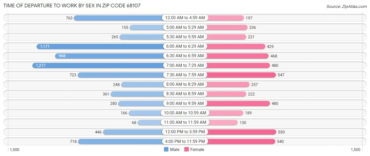 Time of Departure to Work by Sex in Zip Code 68107