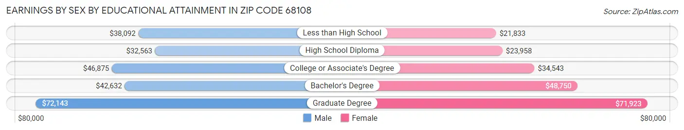 Earnings by Sex by Educational Attainment in Zip Code 68108