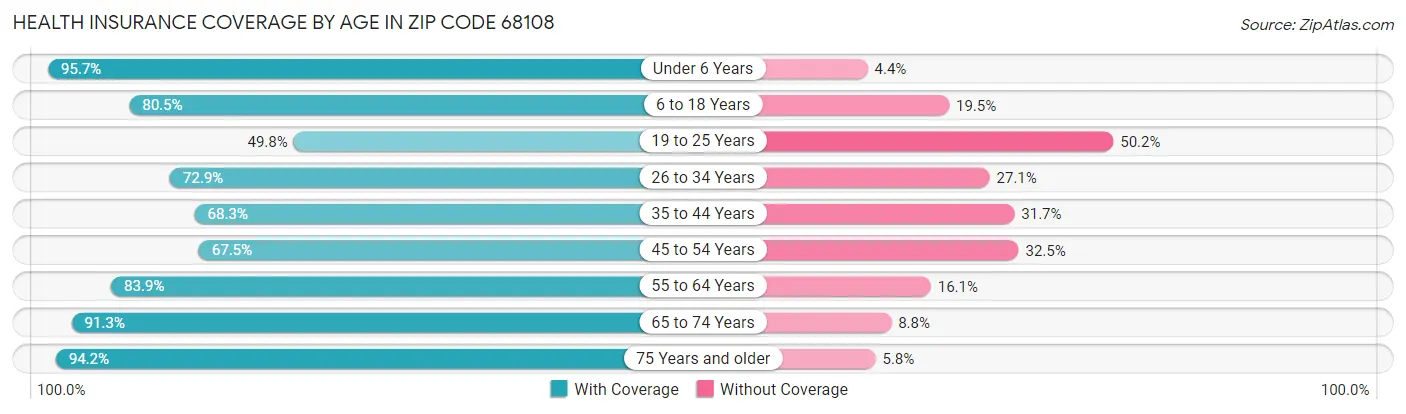 Health Insurance Coverage by Age in Zip Code 68108