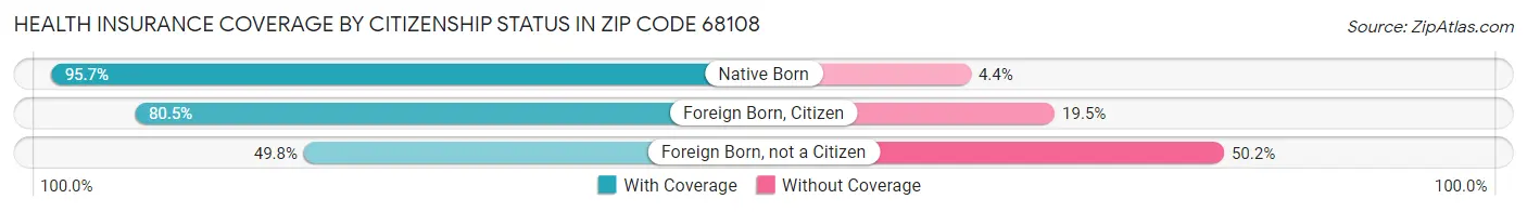 Health Insurance Coverage by Citizenship Status in Zip Code 68108