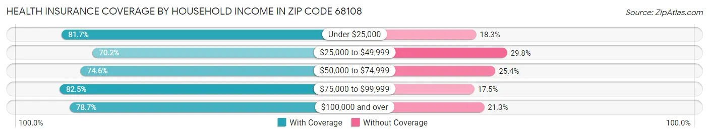 Health Insurance Coverage by Household Income in Zip Code 68108