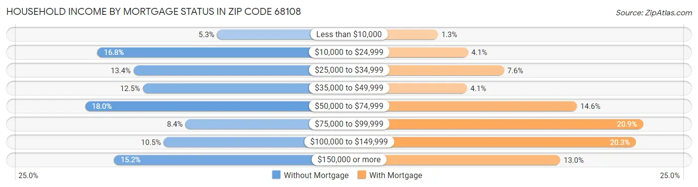 Household Income by Mortgage Status in Zip Code 68108