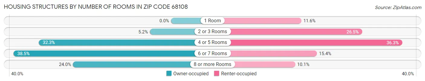 Housing Structures by Number of Rooms in Zip Code 68108