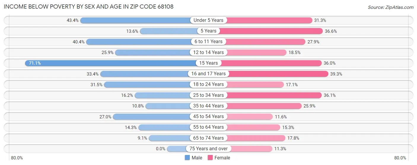 Income Below Poverty by Sex and Age in Zip Code 68108