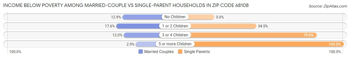 Income Below Poverty Among Married-Couple vs Single-Parent Households in Zip Code 68108