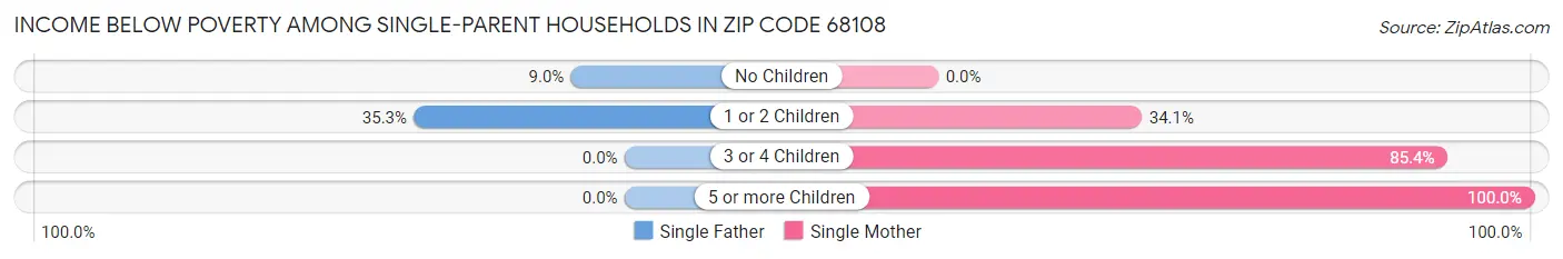 Income Below Poverty Among Single-Parent Households in Zip Code 68108