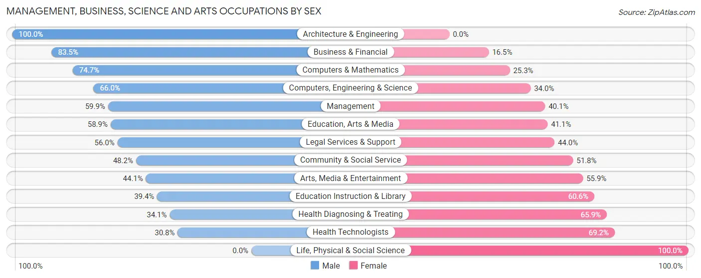 Management, Business, Science and Arts Occupations by Sex in Zip Code 68108