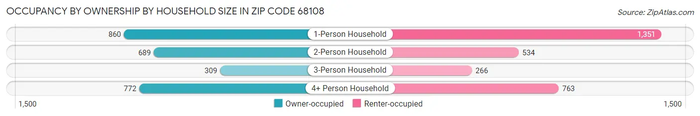 Occupancy by Ownership by Household Size in Zip Code 68108