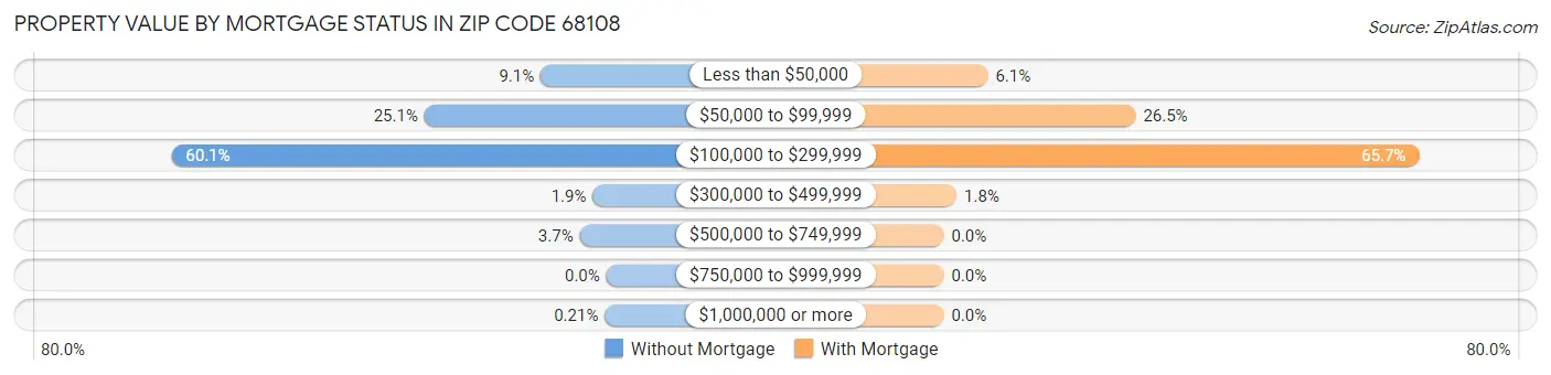 Property Value by Mortgage Status in Zip Code 68108
