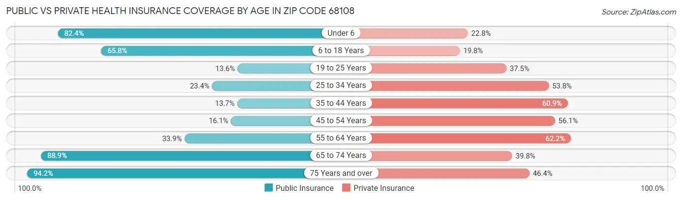Public vs Private Health Insurance Coverage by Age in Zip Code 68108
