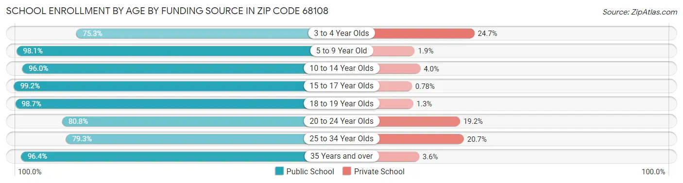 School Enrollment by Age by Funding Source in Zip Code 68108