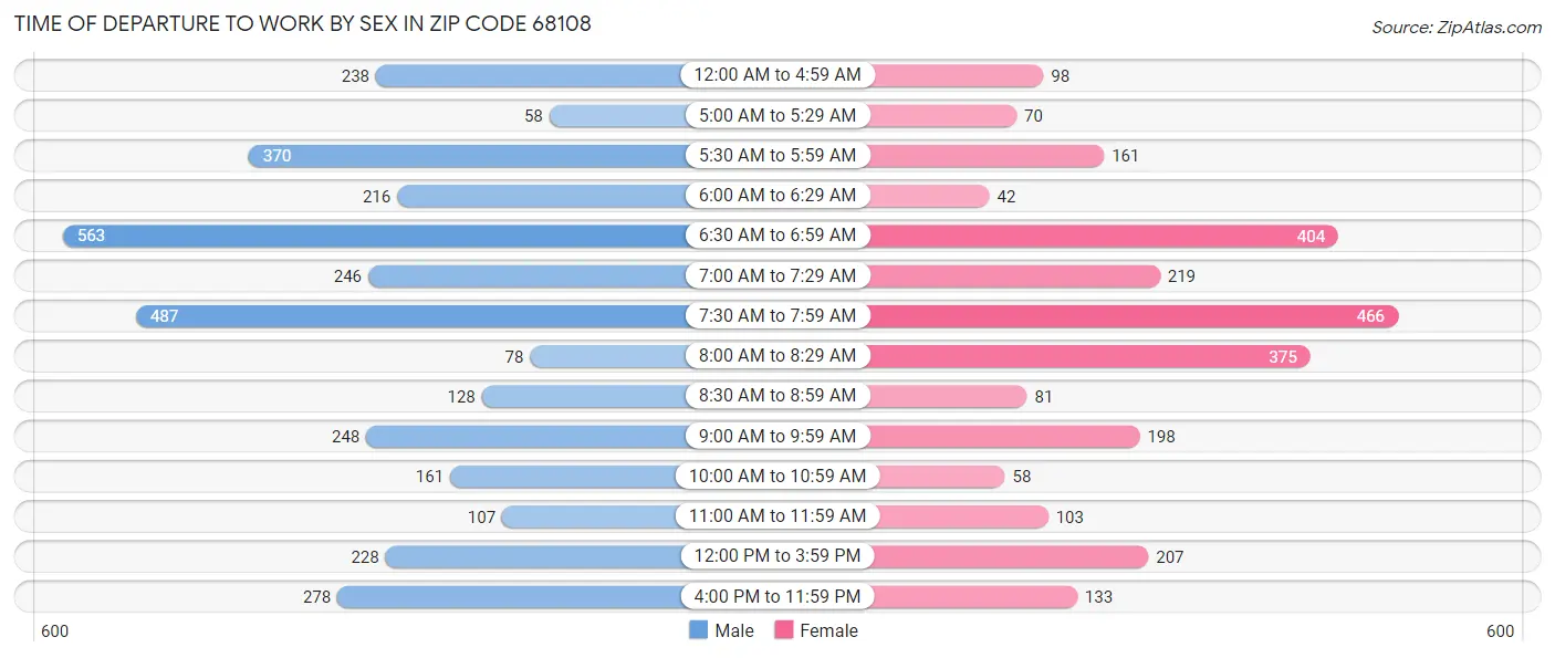 Time of Departure to Work by Sex in Zip Code 68108