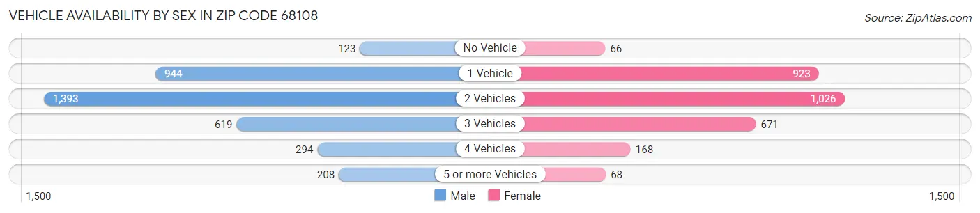 Vehicle Availability by Sex in Zip Code 68108