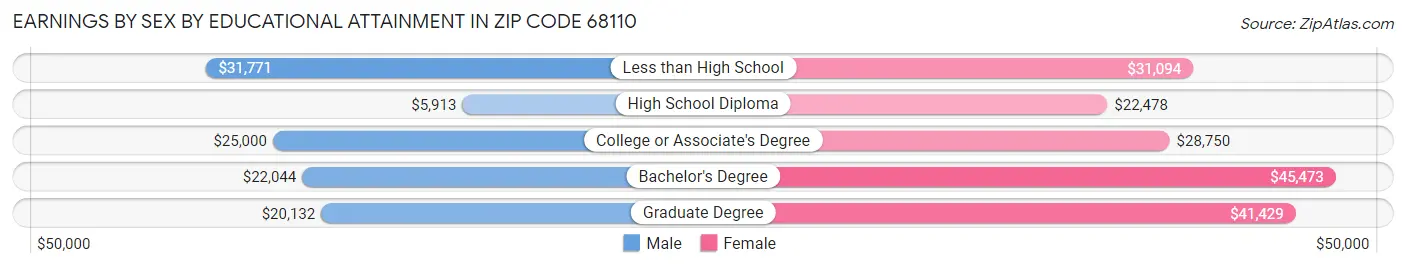 Earnings by Sex by Educational Attainment in Zip Code 68110