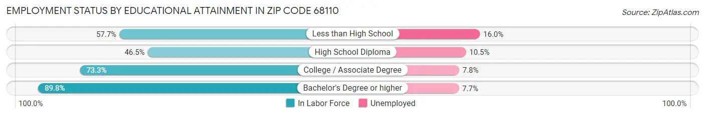 Employment Status by Educational Attainment in Zip Code 68110