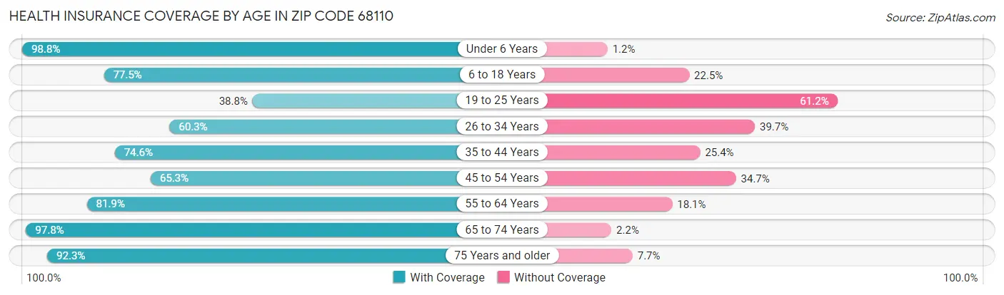 Health Insurance Coverage by Age in Zip Code 68110