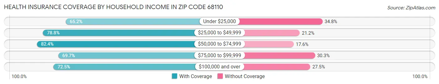Health Insurance Coverage by Household Income in Zip Code 68110