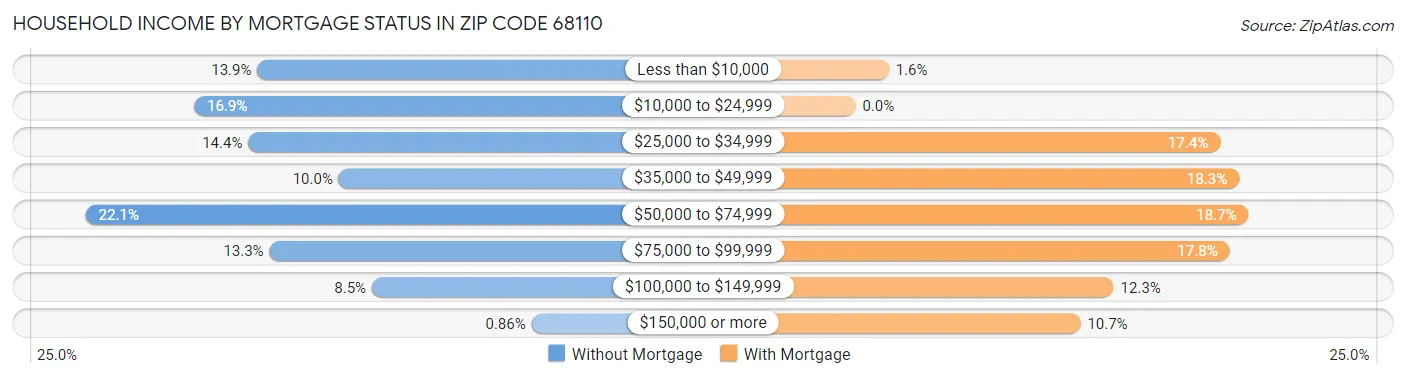 Household Income by Mortgage Status in Zip Code 68110