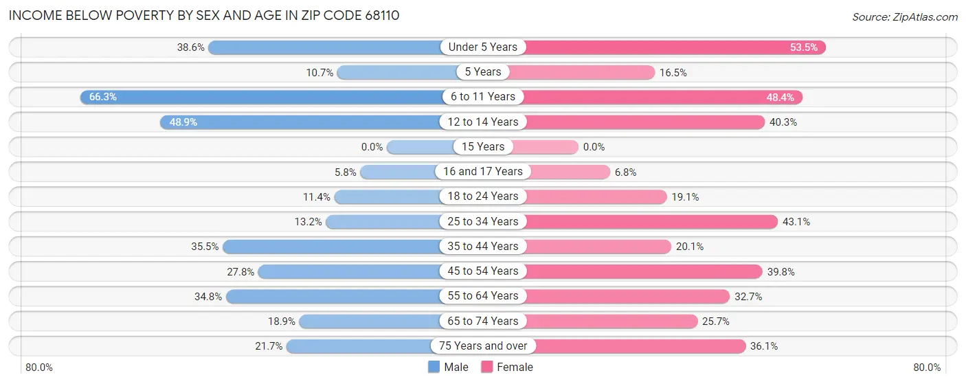 Income Below Poverty by Sex and Age in Zip Code 68110