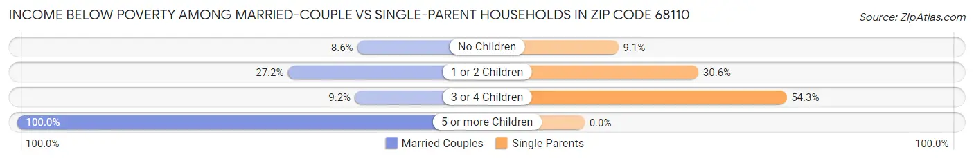 Income Below Poverty Among Married-Couple vs Single-Parent Households in Zip Code 68110