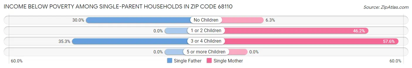 Income Below Poverty Among Single-Parent Households in Zip Code 68110