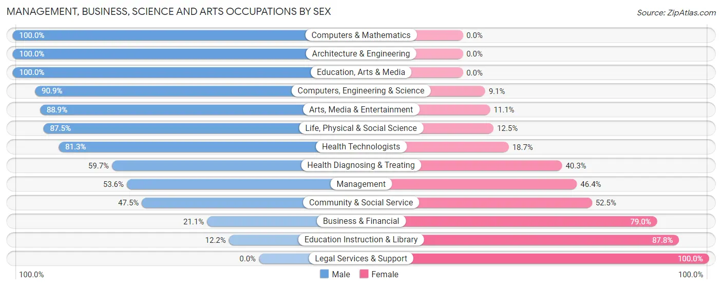 Management, Business, Science and Arts Occupations by Sex in Zip Code 68110