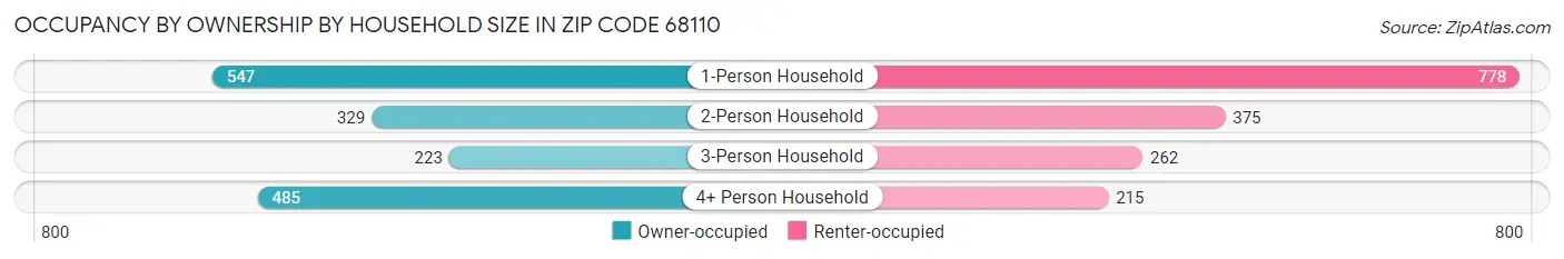 Occupancy by Ownership by Household Size in Zip Code 68110